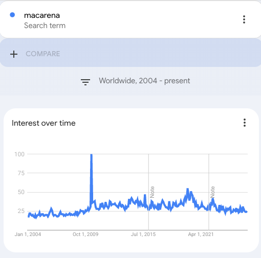 Google Trends chart of worldwide interest in the search term macarena from 2004 to the present, with a spike in 2009 and steady interest since.